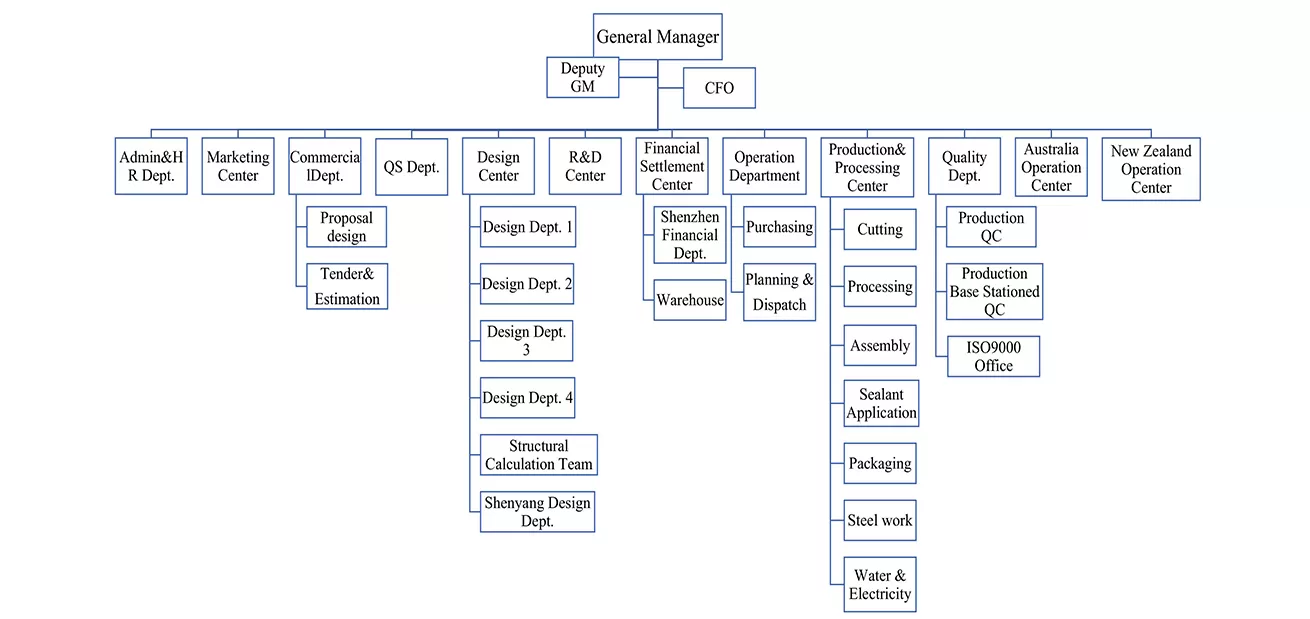 Company Structure